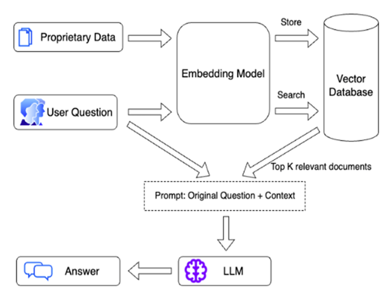 Revolutionizing Search with AI: RAG for Contextual Response